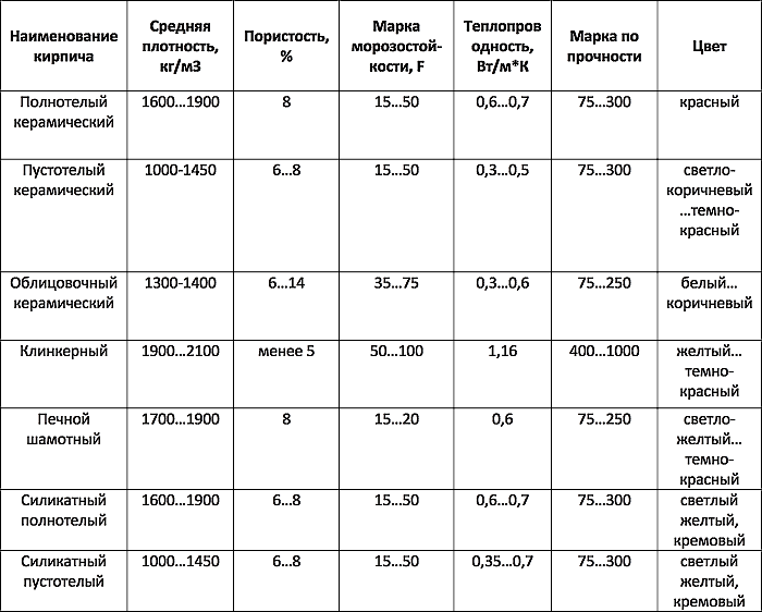 Таблица: виды кирпича и их характеристики