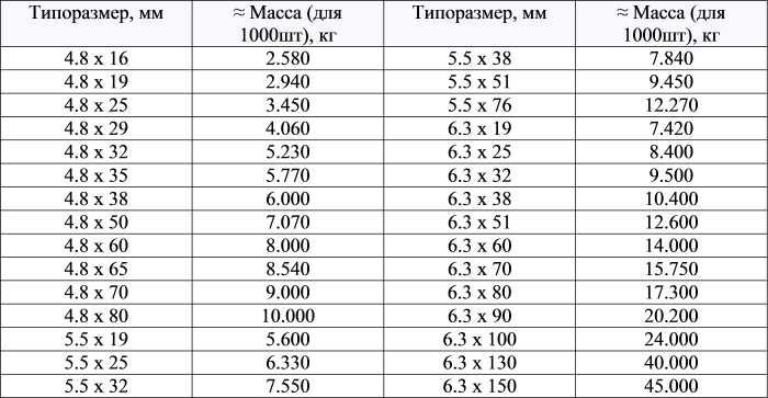 Таблица 1. Типоразмеры саморезов по металлу со сверлом.