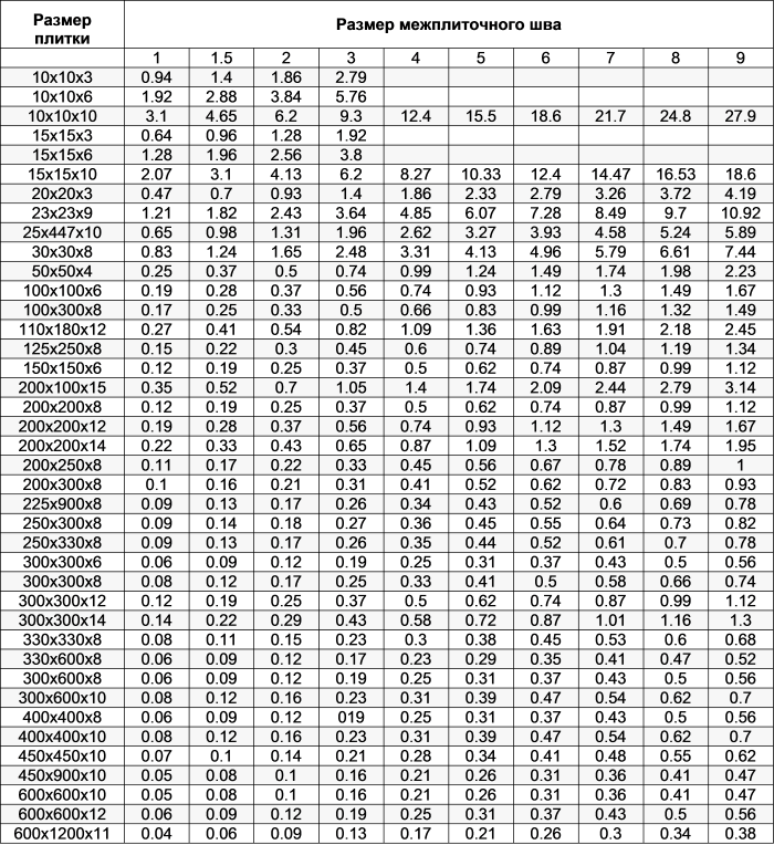 Калькулятор затирки. Эпоксидная затирка для плитки расход на 1 м2. Расход эпоксидной затирки для плитки на 1 м2 калькулятор. Расход эпоксидной затирки на 1м2. Расход затирки 600х600 шов 2мм.